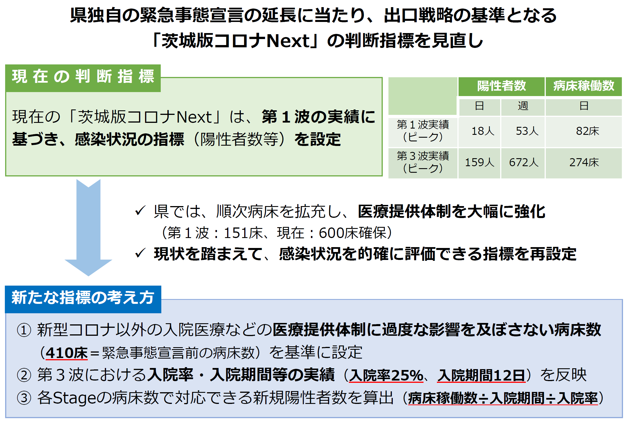 茨城版コロナNext 判断指標の見直しについて