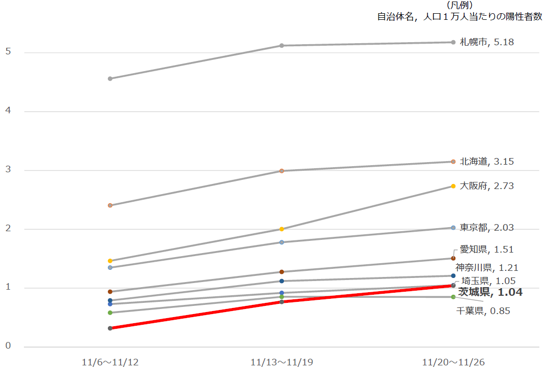 本県の感染状況（他自治体との比較）