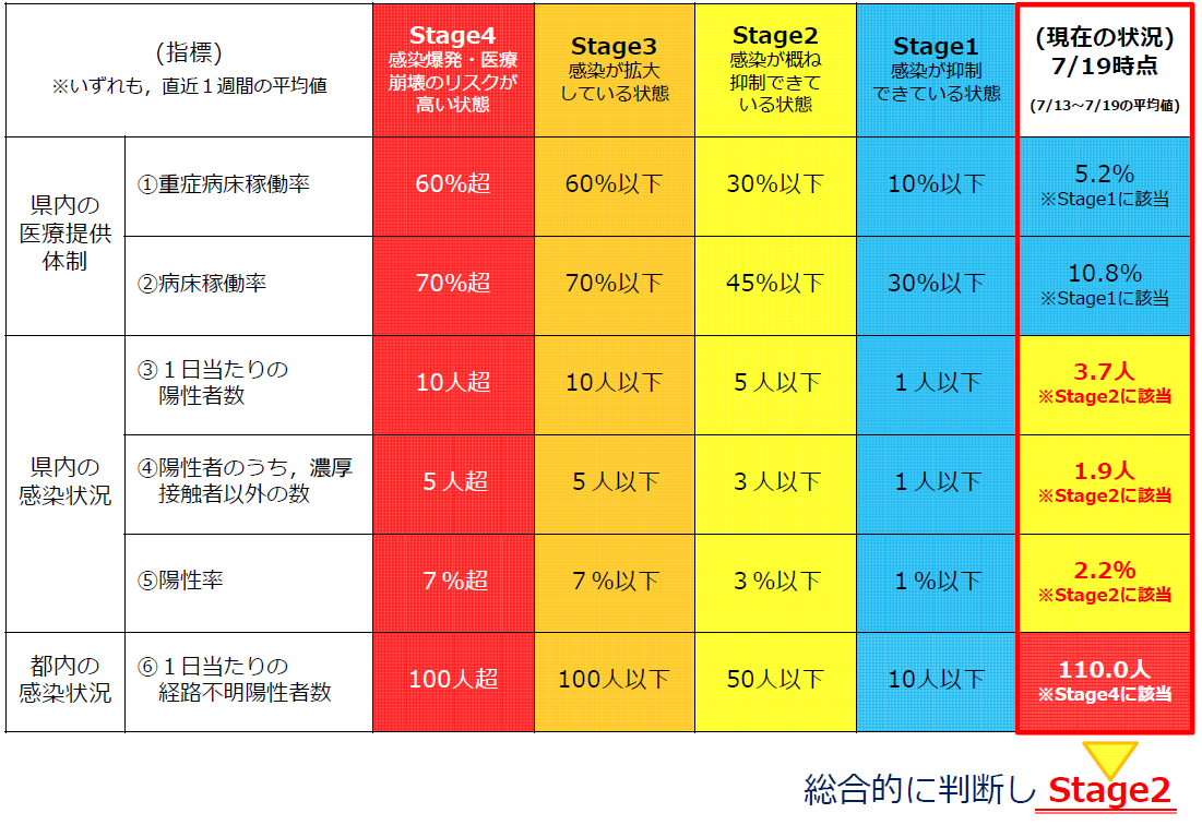 緊急事態措置等の強化・緩和に関する判断指標