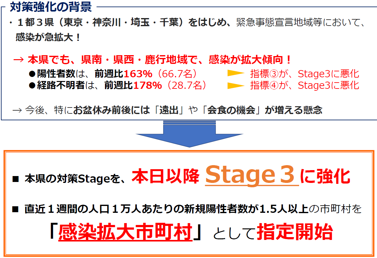 対策をStage3へ強化