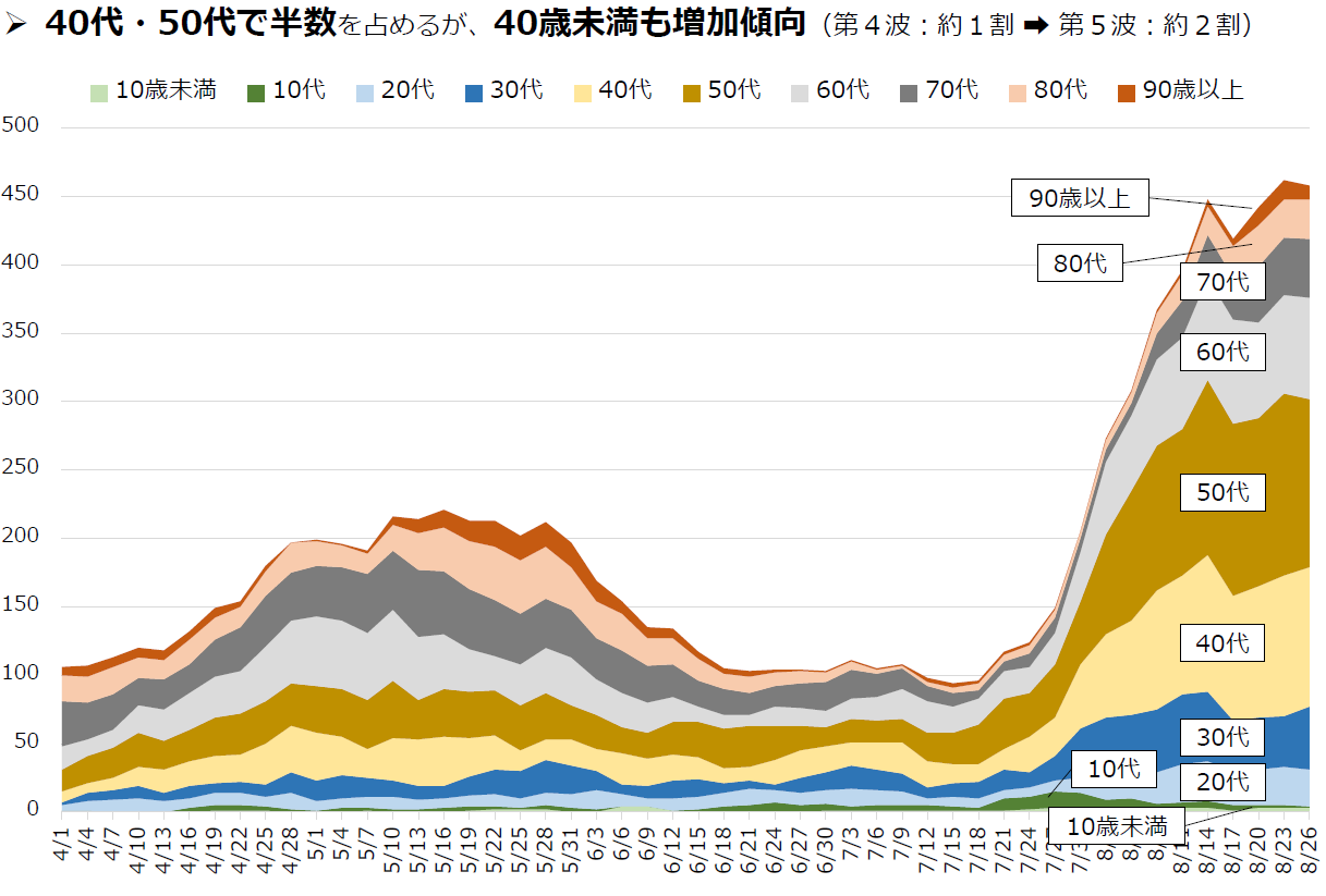 入院患者の年齢構成推移