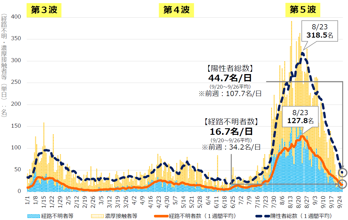 県内の感染状況の推移