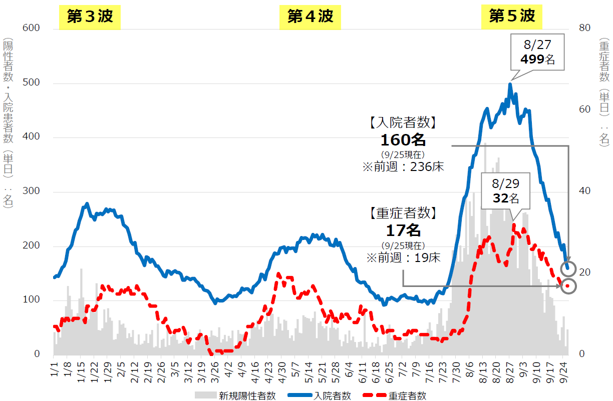 県内の病床稼働状況の推移