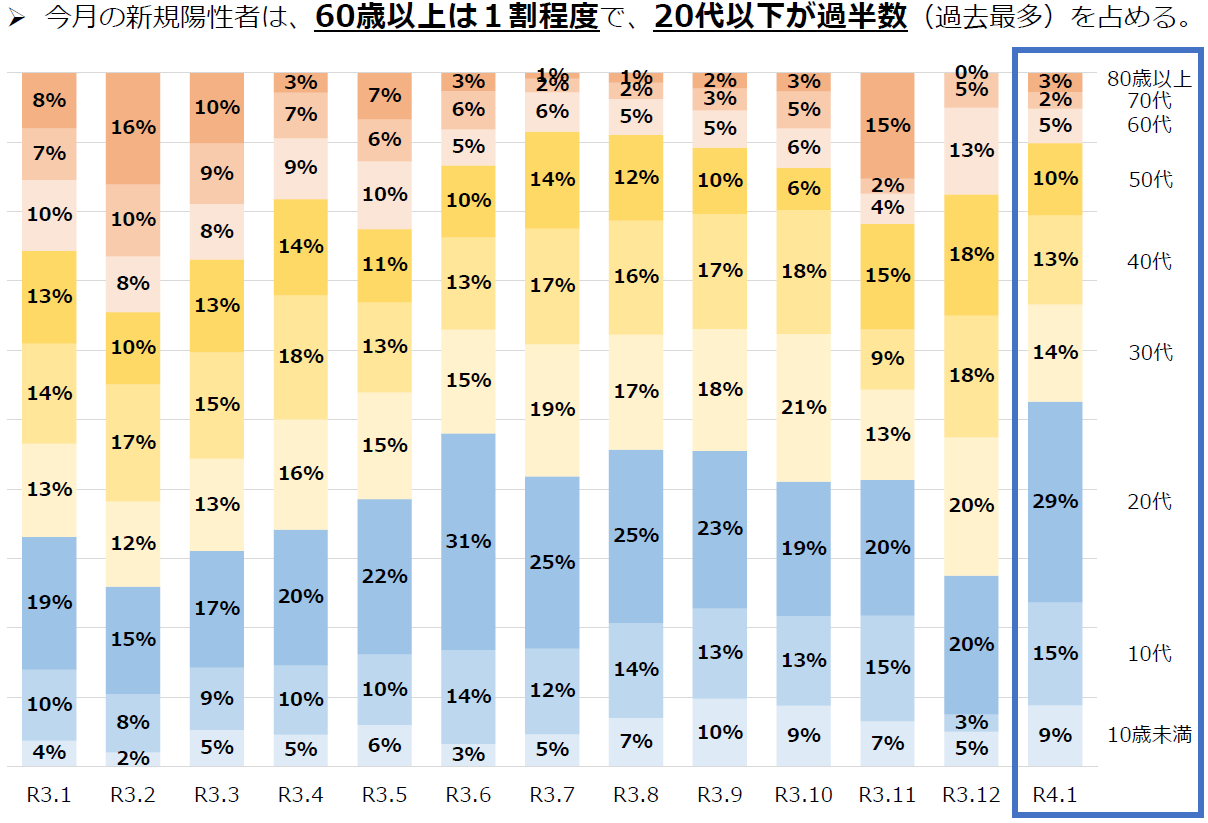 新規陽性者の年齢割合の推移