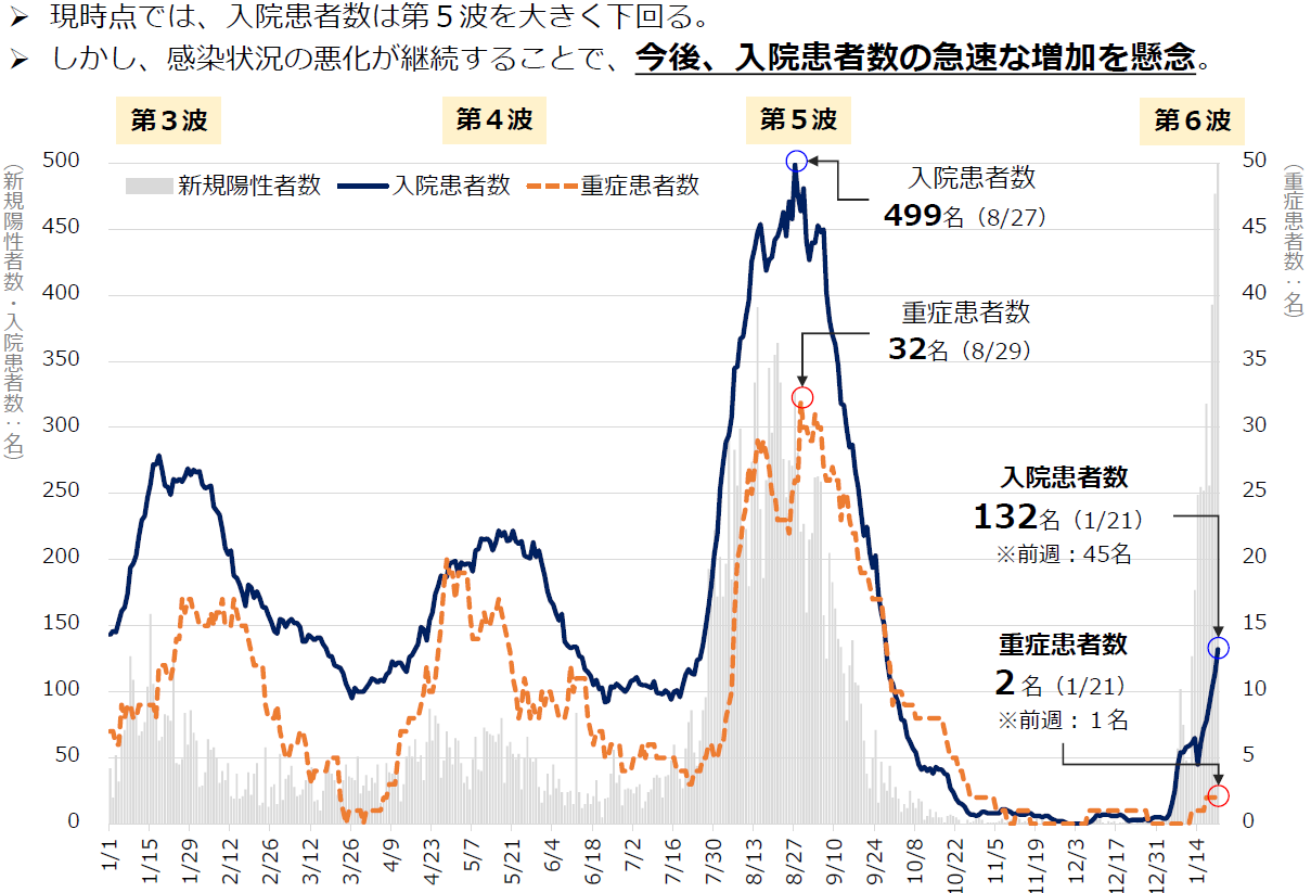 病床稼働状況の推移