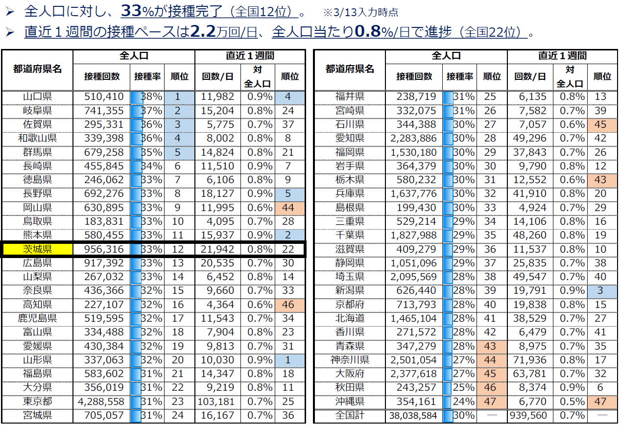 本県と全国のワクチン3回目接種率の比較