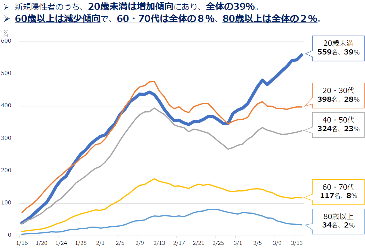 年代別の新規陽性者数の推移