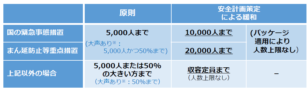 開催制限（人数上限）について