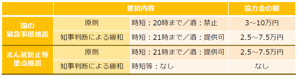 営業時間短縮要請について