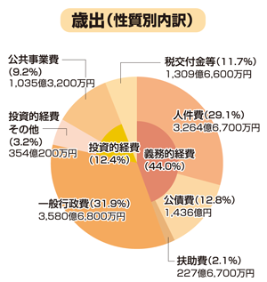 歳出（性質別内訳）のグラフ