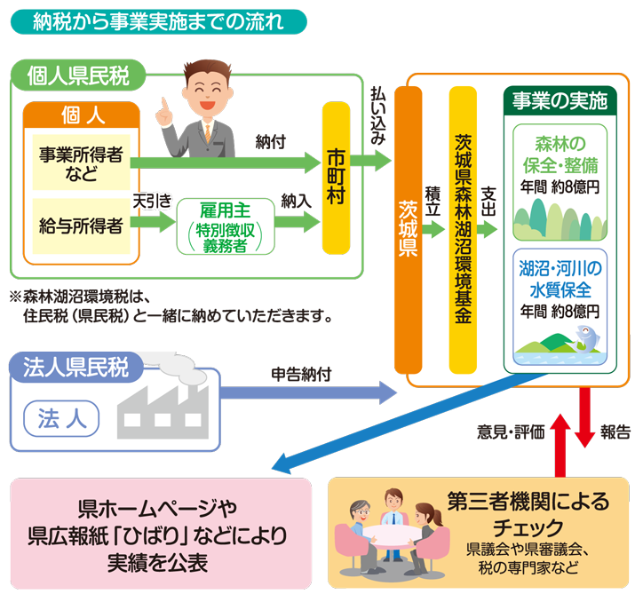 納税から事業実施までの流れ