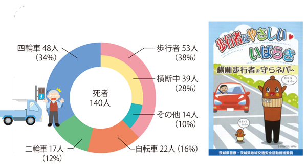 平成27年の県内の交通死亡者の内訳とねば～るくんのポスター