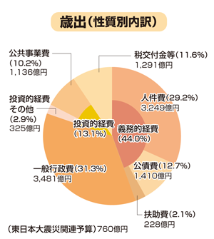 歳出（性質別内訳）の円グラフ