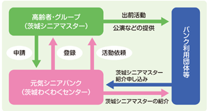 茨城シニアマスター等の相関図