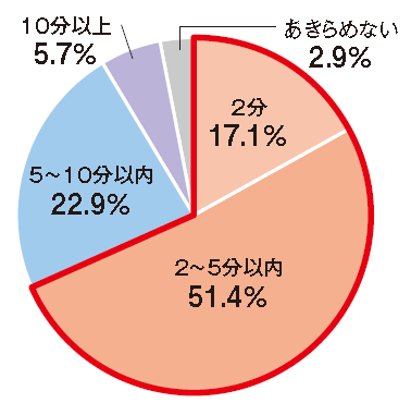 「侵入をあきらめる時間」