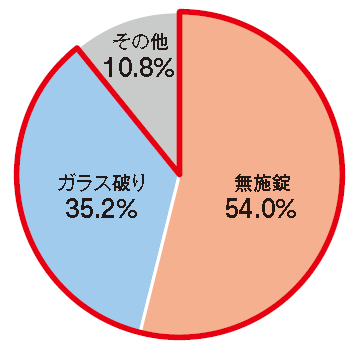 「侵入手段（平成24年～28年）」