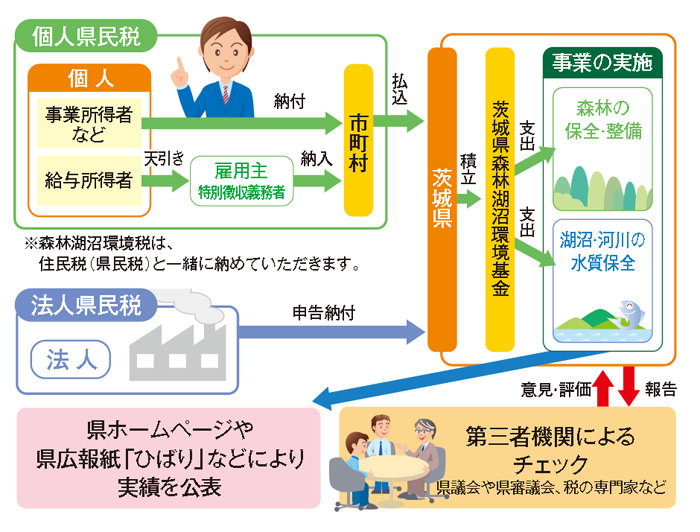 納税から事業実施までの流れ