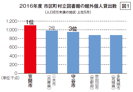 2016年度市区町村立図書館の館外個人貸出数