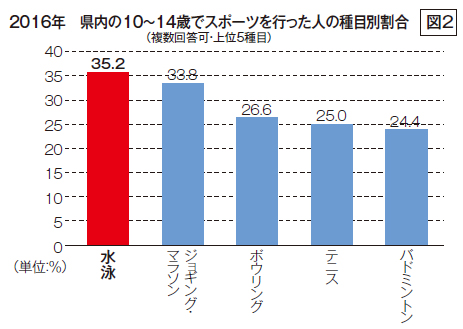 2016年県内の10～14歳でスポーツを行った人の種目別割合