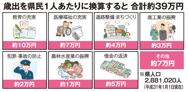 歳出を県民一人当たりに換算すると、合計約39万