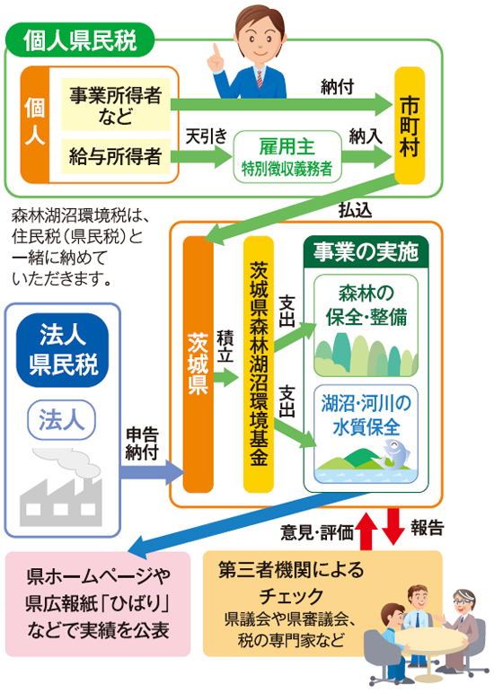 森林湖沼環境税のしくみ