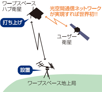 光空間通信ネットワークが実現すれば世界初