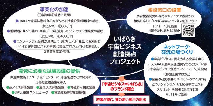 いばらき宇宙ビジネス創造拠点プロジェクト