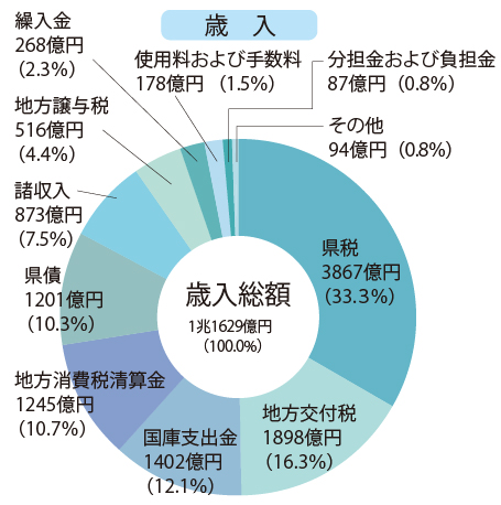 歳入