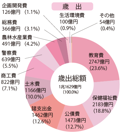 歳出