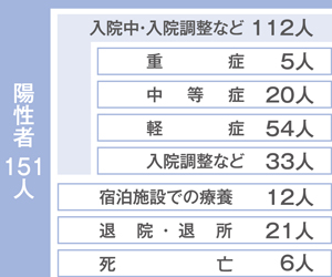 発生状況グラフ2