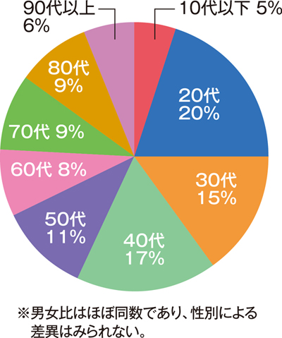 年代別の陽性者割合