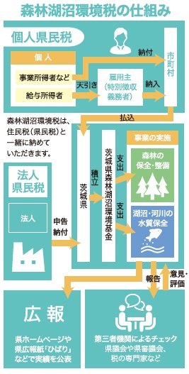 ひばり7月号森林湖沼環境税の仕組み