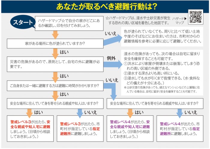 【画像】あなたが取るべき避難行動についてのチェックシートです。ハザードマップのQRコードも表示されています。