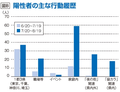 ひばり9月号陽性者の主な行動履歴