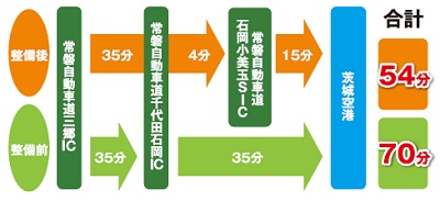 茨城空港への所要時間、図