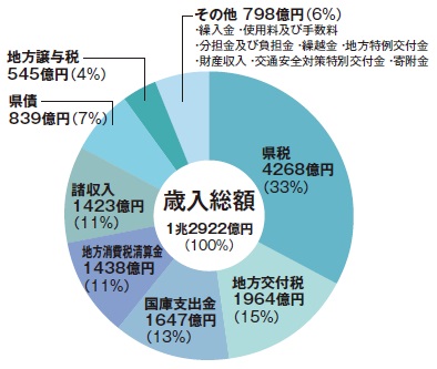 歳入