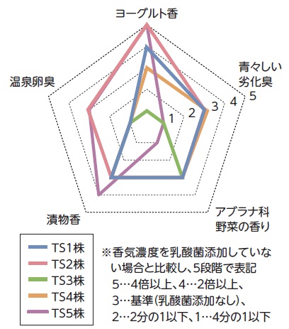 香りの変化に特徴のある5株を発見