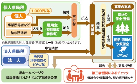 森林湖沼環境税の仕組み（令和8年度まで）