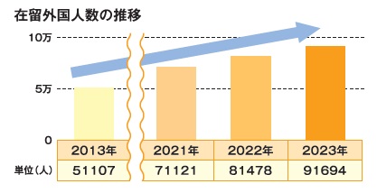 在留外国人の推移