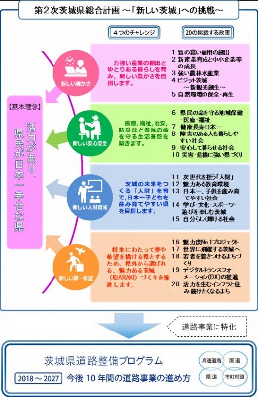 道路整備プログラム