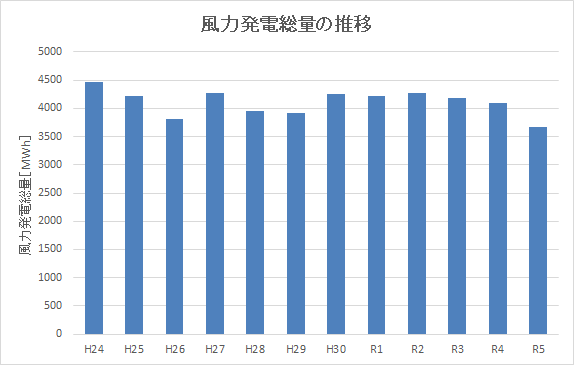 発電総量推移（R5まで）