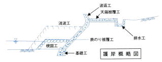 海岸護岸の断面