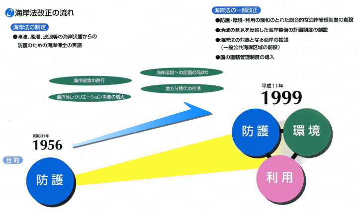 海岸法の理念