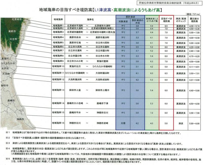 目指すべき堤防高