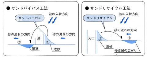 サンドバイパスとサンドリサイクルの概念図