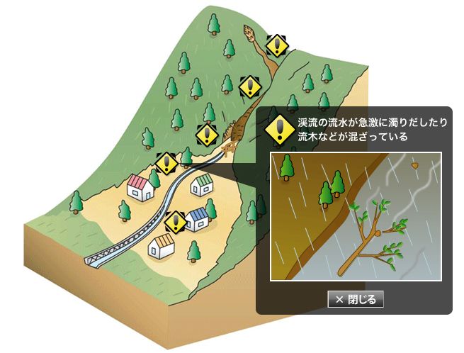 イラスト、土石流の前兆で、渓流の流木が急激に濁りだしたり流木などが混ざっている