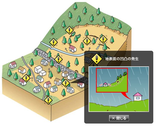 イラスト、地すべりの前兆で、地表面の凹凸の発生