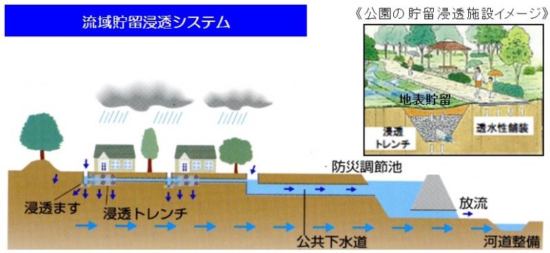 貯留浸透概要