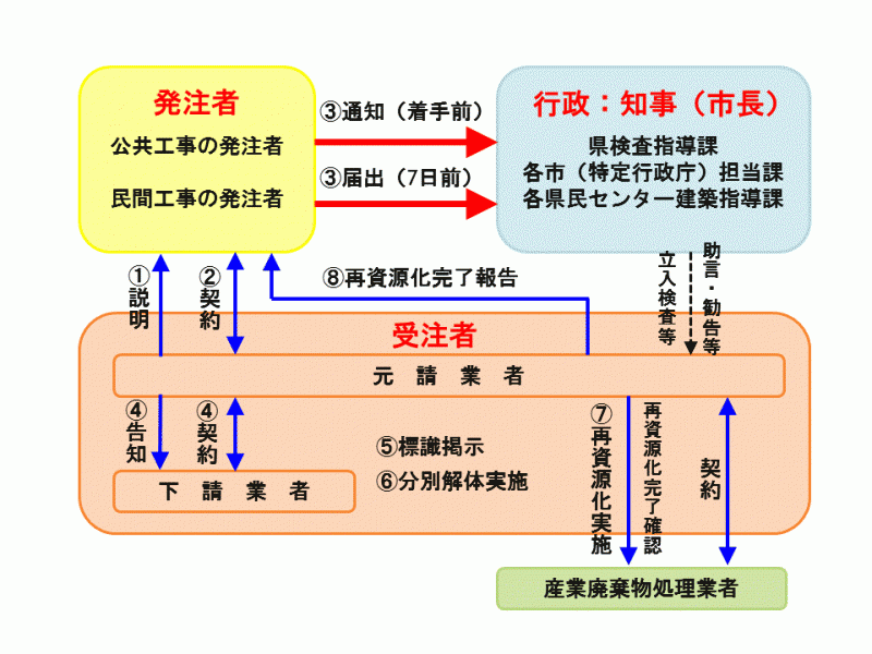 建設リサイクル法手続きフロー図