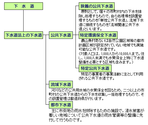 下水道の種類と分類